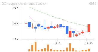 レナサイエンス(4889)の日足チャート