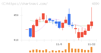坪田ラボ(4890)の日足チャート
