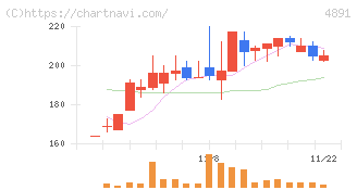 ティムス(4891)の日足チャート