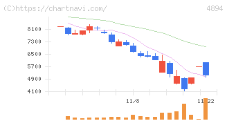クオリプス(4894)の日足チャート