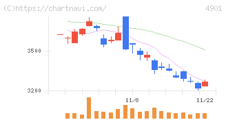 富士フイルムホールディングス(4901)の日足チャート