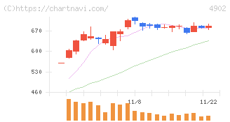 コニカミノルタ(4902)の日足チャート
