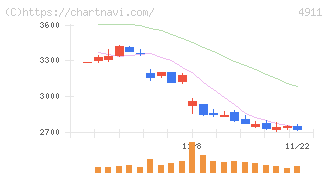 資生堂(4911)の日足チャート