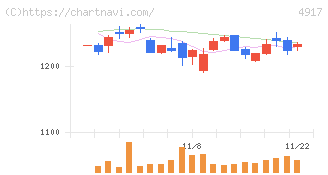 マンダム(4917)の日足チャート