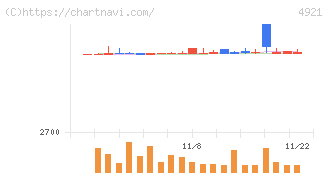 ファンケル(4921)の日足チャート