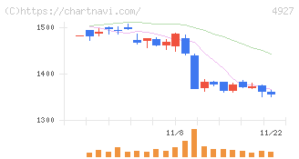 ポーラ・オルビスホールディングス(4927)の日足チャート
