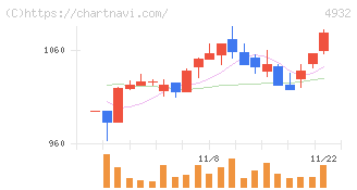 アルマード(4932)の日足チャート