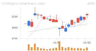 Ｉ－ｎｅ(4933)の日足チャート