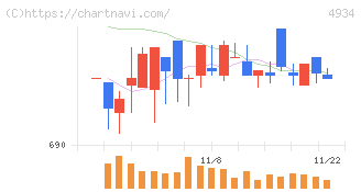 プレミアアンチエイジング(4934)の日足チャート