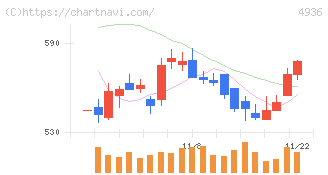 アクシージア(4936)の日足チャート
