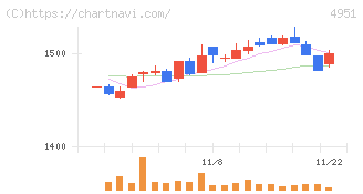 エステー(4951)の日足チャート