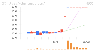 アグロ　カネショウ(4955)の日足チャート
