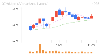 コニシ(4956)の日足チャート