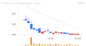 ケミプロ化成(4960)の日足チャート