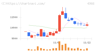 上村工業(4966)の日足チャート