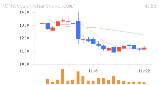 荒川化学工業(4968)の日足チャート