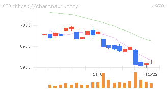 東洋合成工業(4970)の日足チャート