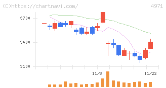 メック(4971)の日足チャート