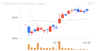 日本高純度化学(4973)の日足チャート