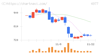 新田ゼラチン(4977)の日足チャート