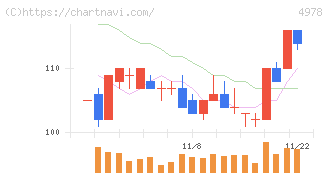 リプロセル(4978)の日足チャート