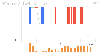 寺岡製作所(4987)の日足チャート