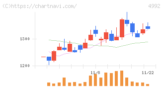 北興化学工業(4992)の日足チャート