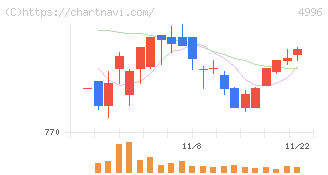 クミアイ化学工業(4996)の日足チャート