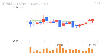 フマキラー(4998)の日足チャート