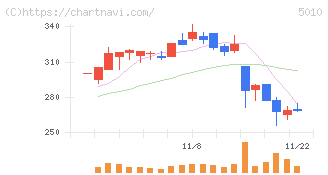 日本精蝋(5010)の日足チャート