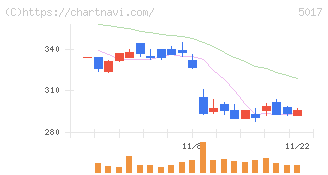 富士石油(5017)の日足チャート