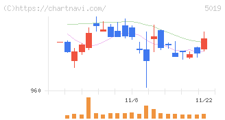 出光興産(5019)の日足チャート