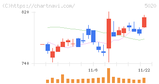ＥＮＥＯＳホールディングス(5020)の日足チャート