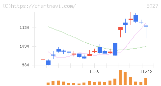 ＡｎｙＭｉｎｄ　Ｇｒｏｕｐ(5027)の日足チャート