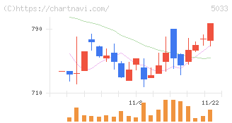 ヌーラボ(5033)の日足チャート