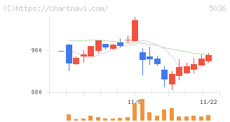 日本ビジネスシステムズ(5036)の日足チャート
