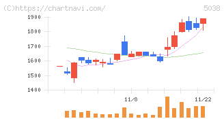 ｅＷｅＬＬ(5038)の日足チャート