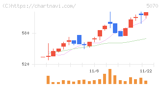 ドラフト(5070)の日足チャート