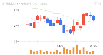 テスホールディングス(5074)の日足チャート