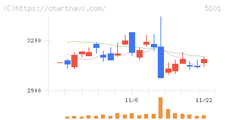 横浜ゴム(5101)の日足チャート