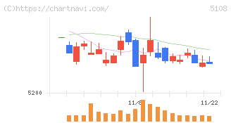 ブリヂストン(5108)の日足チャート