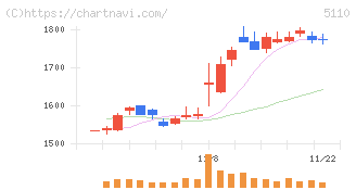 住友ゴム工業(5110)の日足チャート
