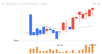 ＰＯＰＥＲ(5134)の日足チャート