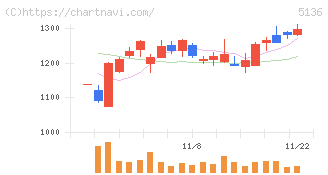 ｔｒｉｐｌａ(5136)の日足チャート