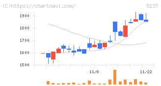 スマートドライブ(5137)の日足チャート