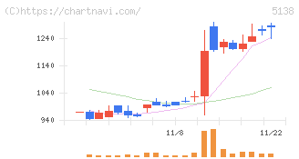 Ｒｅｂａｓｅ(5138)の日足チャート
