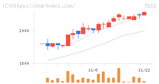 西川ゴム工業(5161)の日足チャート