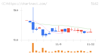 朝日ラバー(5162)の日足チャート