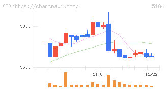 ニチリン(5184)の日足チャート