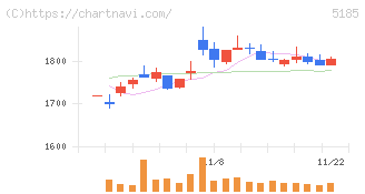 フコク(5185)の日足チャート